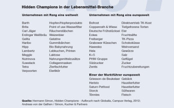 Hidden Champions in der Lebensmittel-Branche (Quelle: Hermann Simon, Hidden Champions - Aufbruch nach Globalia, Campus-Verlag, 2012; Andreas von der Gathen / Simon, Kucher & Partners)