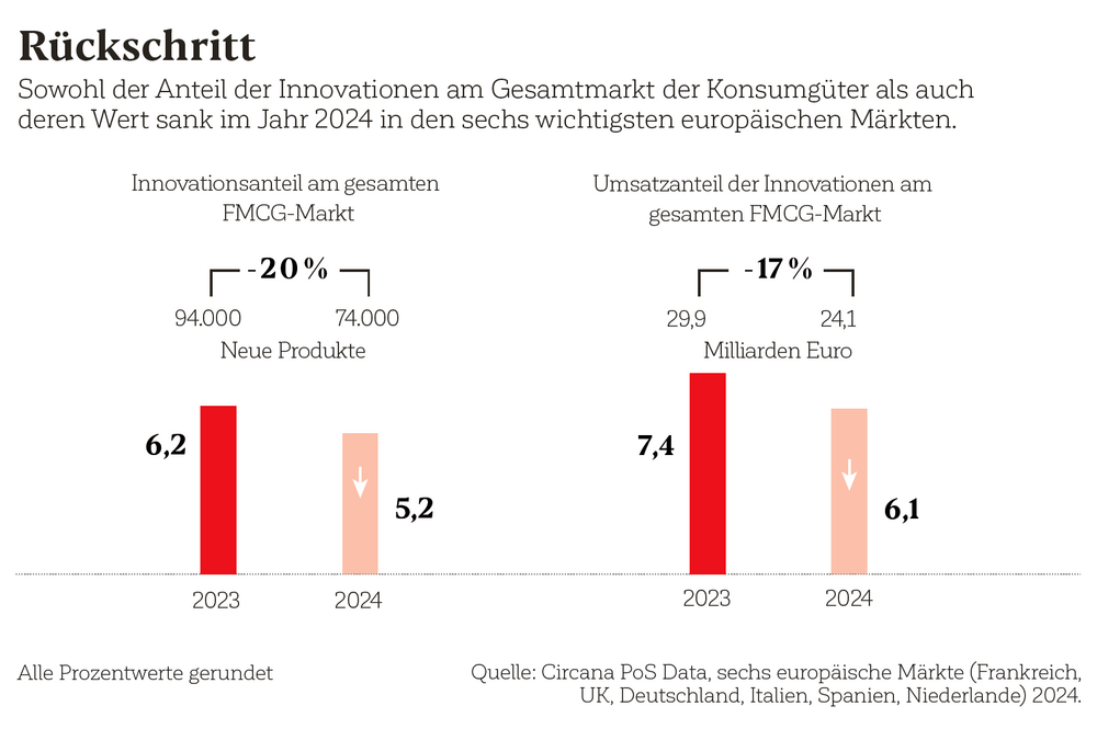 Anteil der Innovationen am Gesamtmarkt