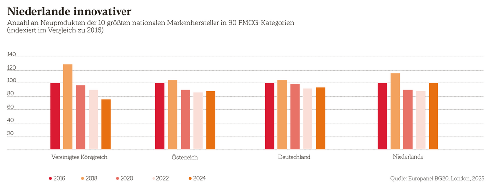 Anzahl an Neuprodukten der 10 größten nationalen Markenhersteller