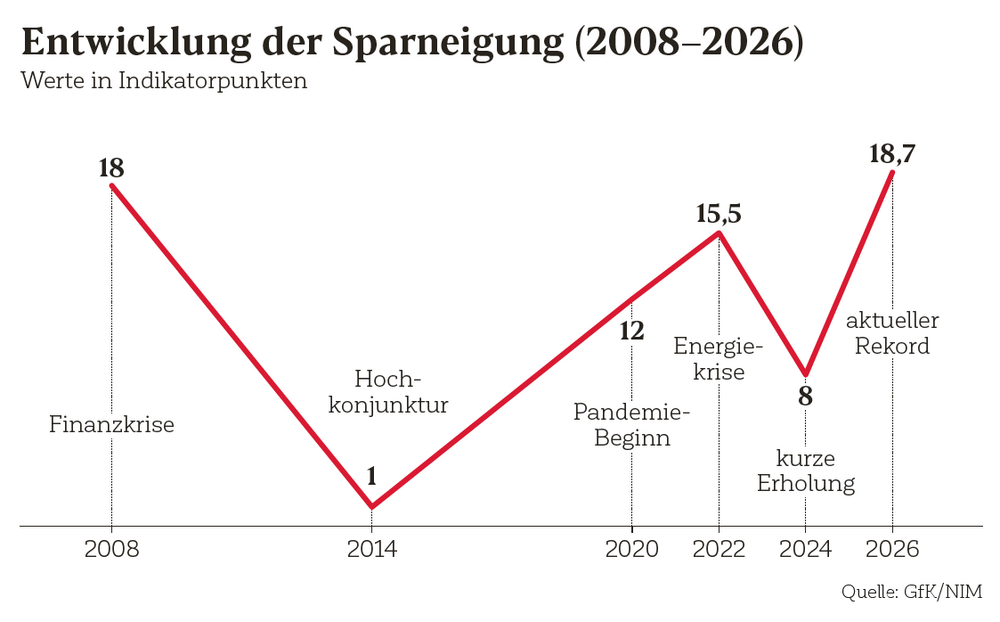Entwicklung der Sparneigung