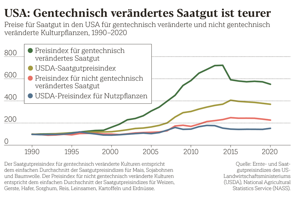 Preise für Saatgut in den USA für gentechnisch verändertes Saatgut