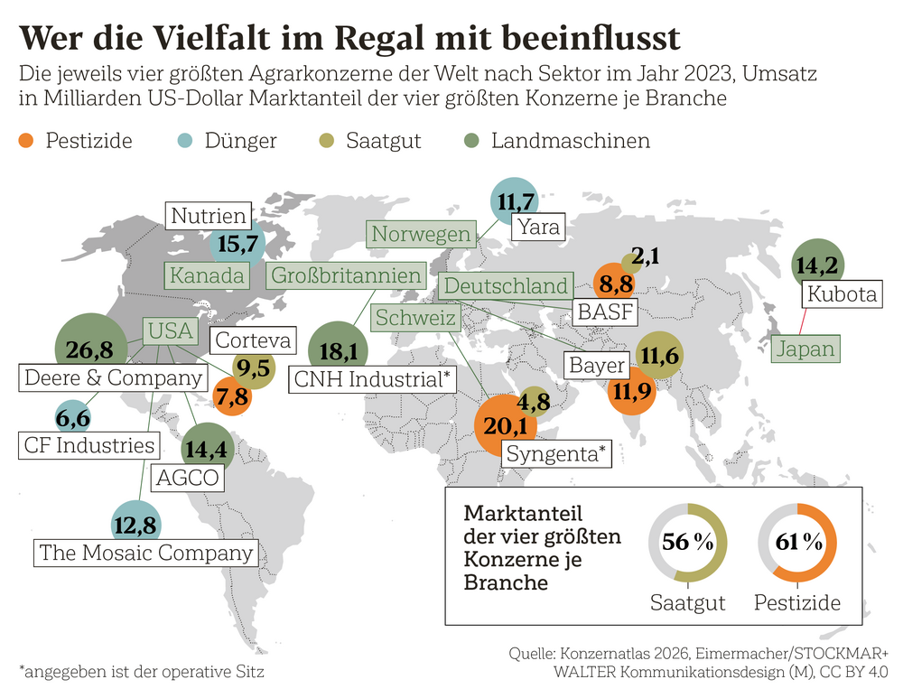 Wer die Vielfalt im Regal mit beeinflusst